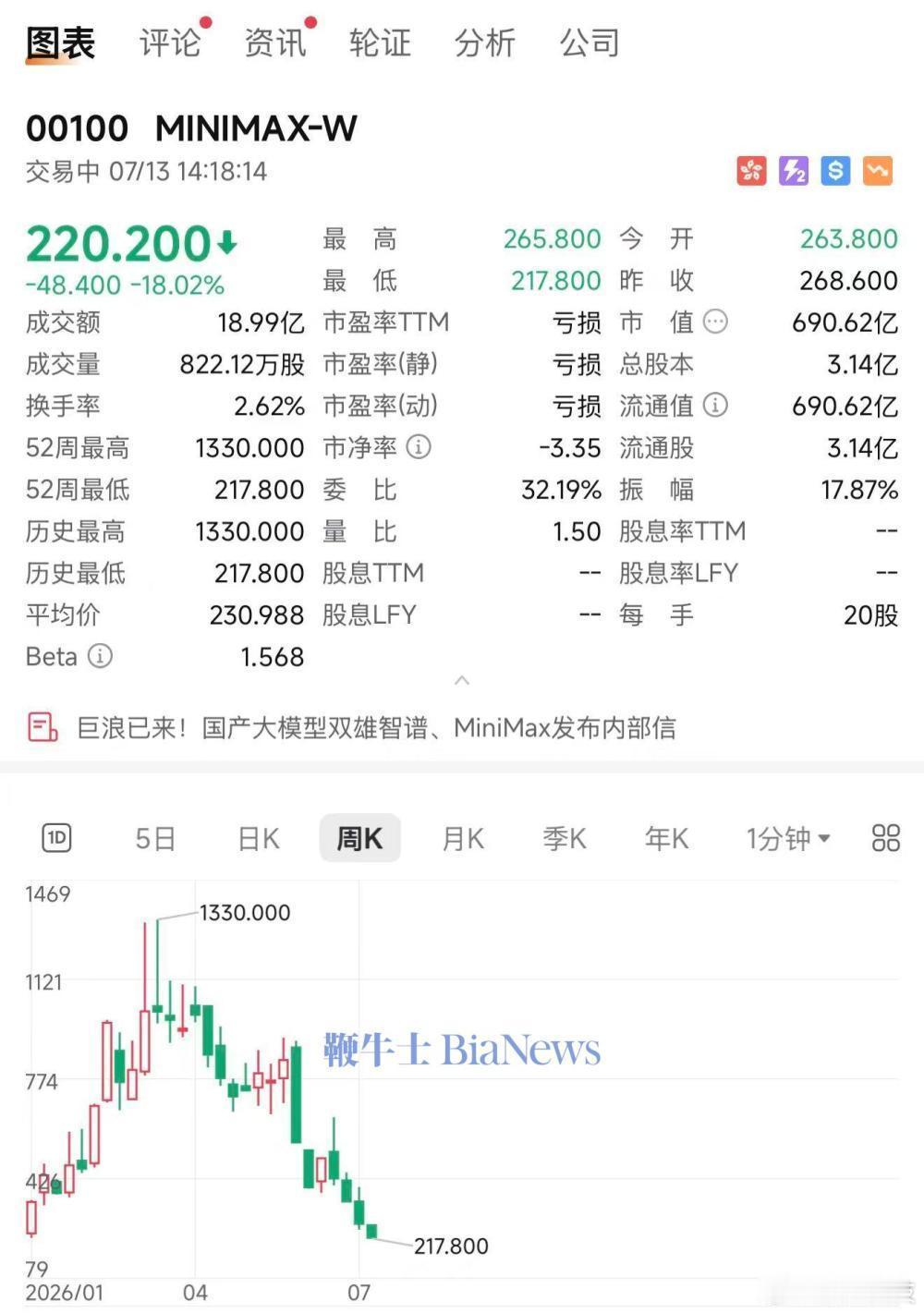 【MINIMAX再跌18%】7月13日，据鞭牛士，截至发稿，MINIMAX股价再