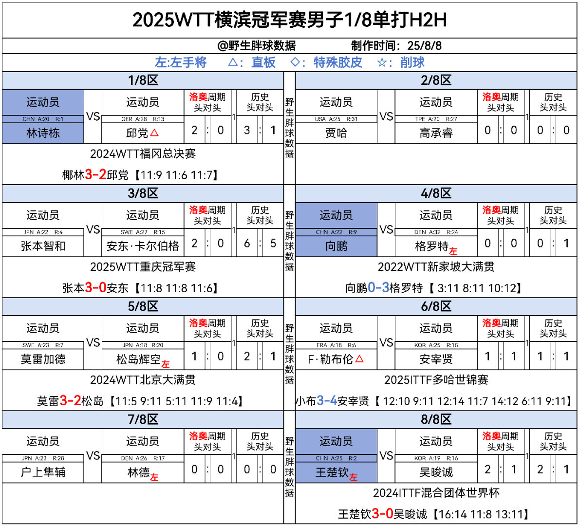 wtt横滨冠军赛2025 横滨冠军赛1/8男单随赛头对头从过往记录来看，张本和安