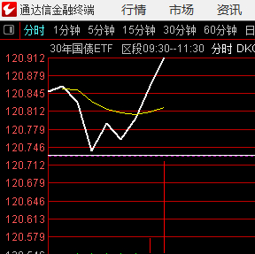 30年国债飙升，超大资金已经开始避险 ​​​