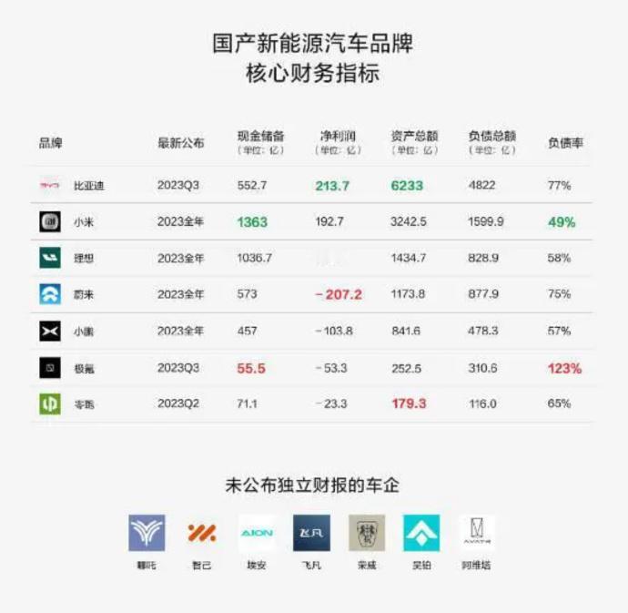 2024各大新能源车企“卷”的厉害，甚至不惜亏钱也要卖，毕竟车卖出去才能活下来。