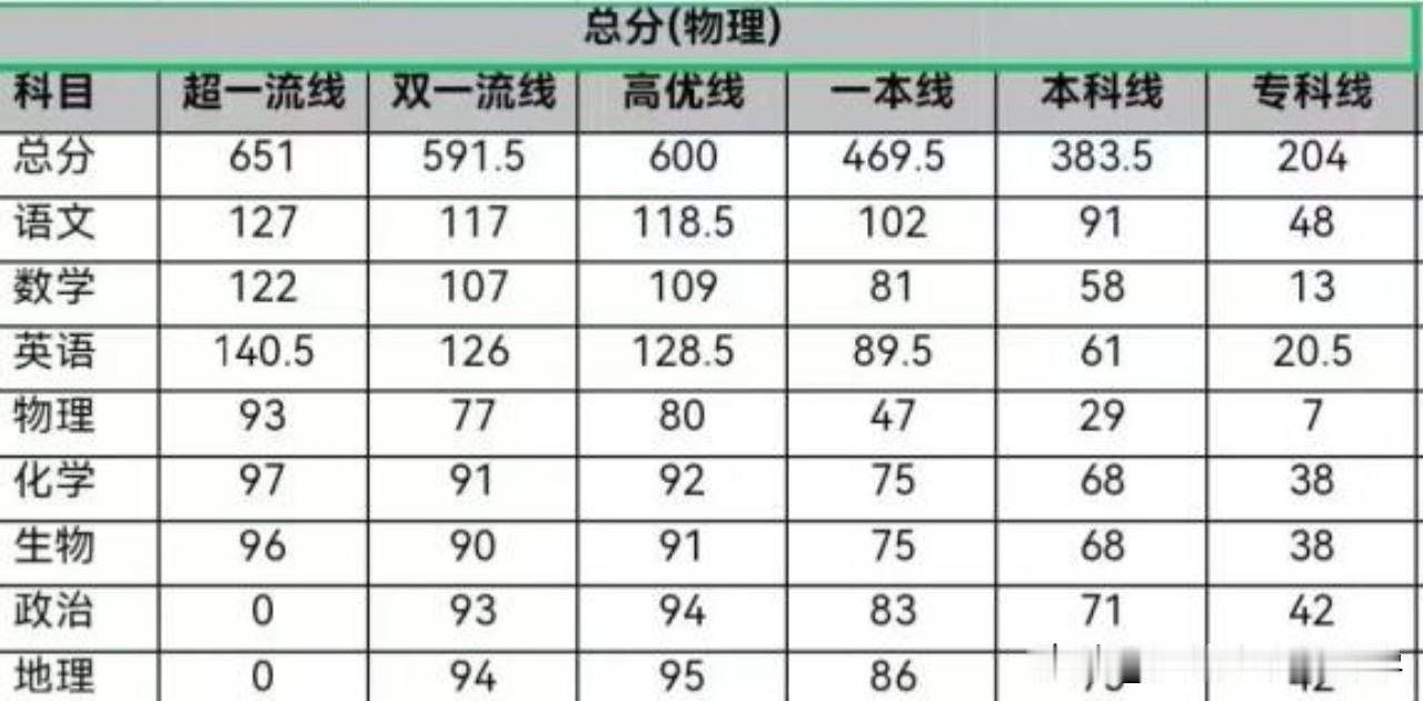 武汉高三九调分数线出炉，
基本和去年持平，
看来考试难度对分数也没太大的影响，