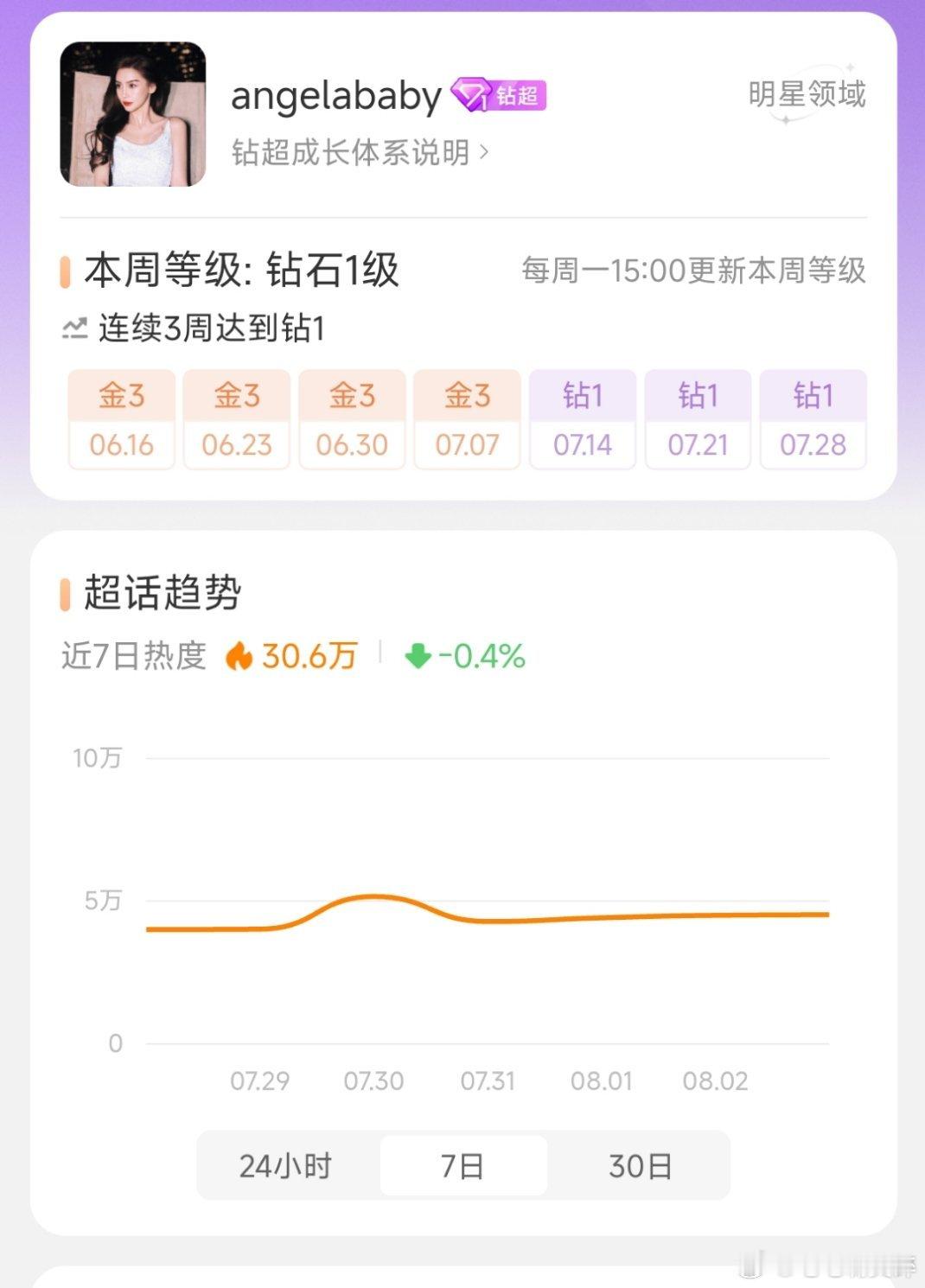 Angelababy超话又美美的钻超了 ​​​