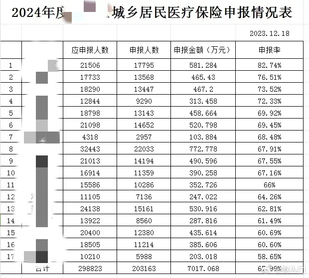 比学赶超，某地城乡居民医保申报情况排名。 ​​​