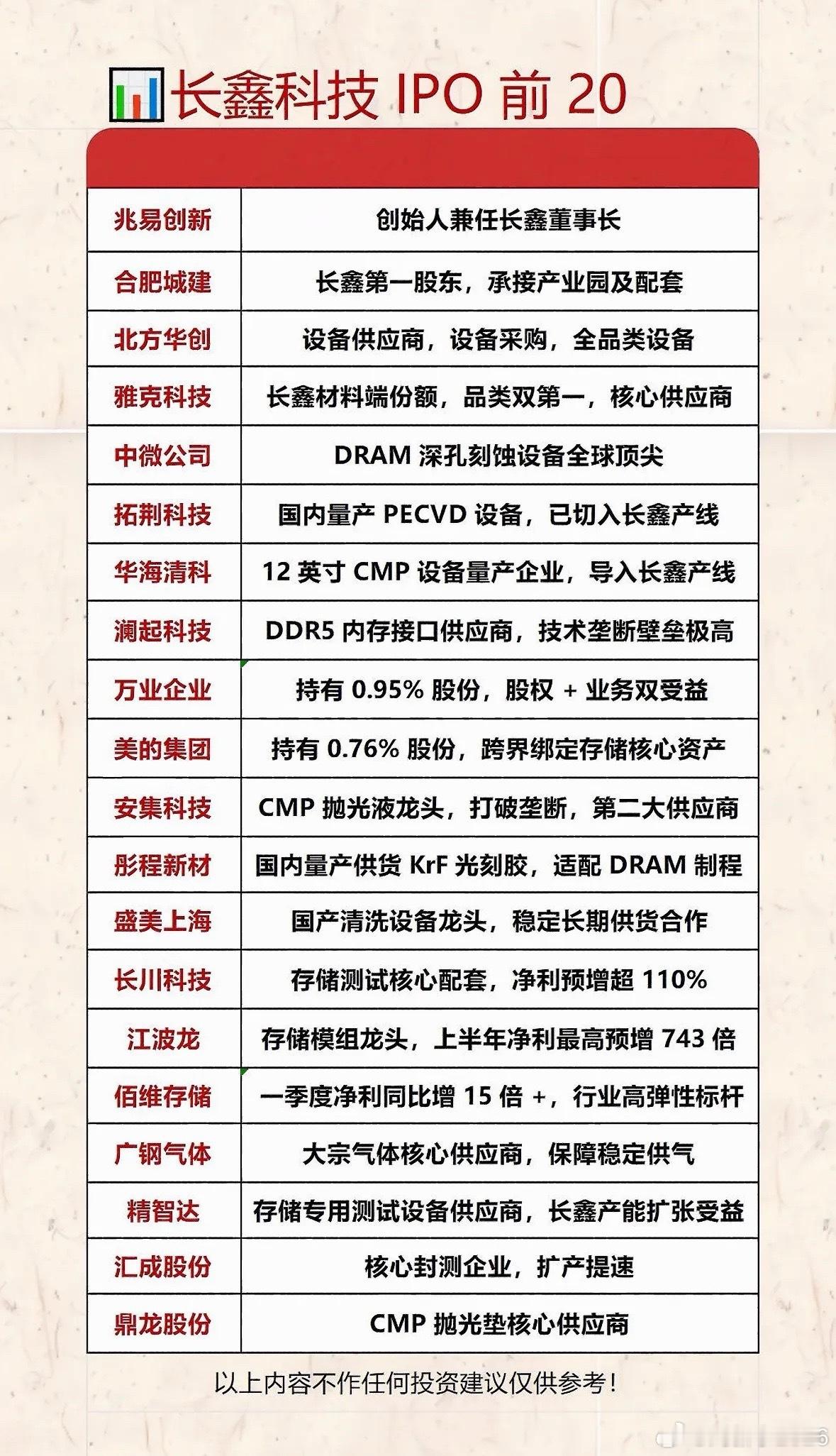 7月16日长鑫科技开启科创板申购，机构预期上市后市值冲击4万亿。其招股书披露了I
