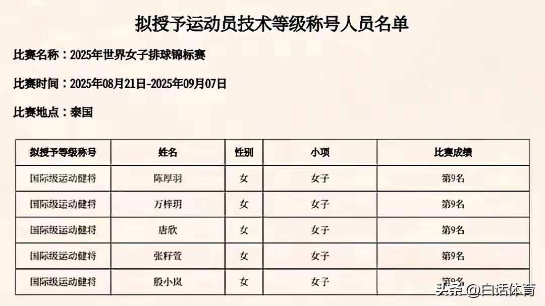 世锦赛拿了个第九名竟然还有陈厚羽、张籽萱、万梓玥、唐欣、殷小岚等五名球员获得了“