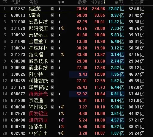 今天涨幅榜涨停股有一个共同的特征，业绩预增。我梳理业绩预增涨停股有，安徽建工，松