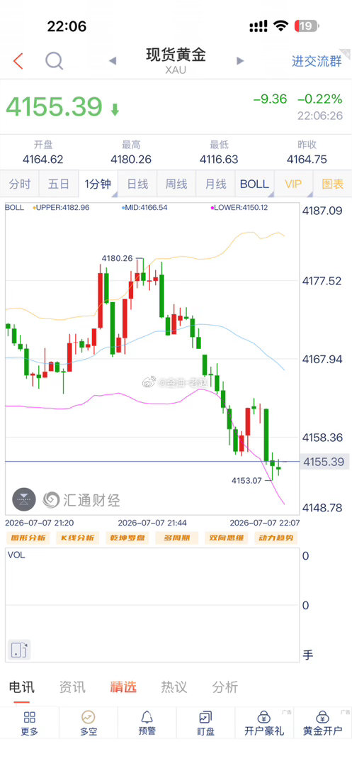 给出4175-80位置直接空，最高触及80位置承压回撤，这波空单吃爽了！黄金金价