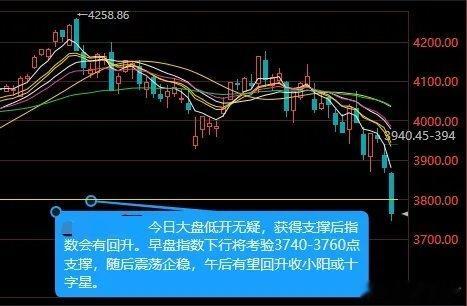今日大盘低开无疑，支撑到位后指数将震荡回升一、复盘：上周五市场遭遇放量恐慌杀跌上