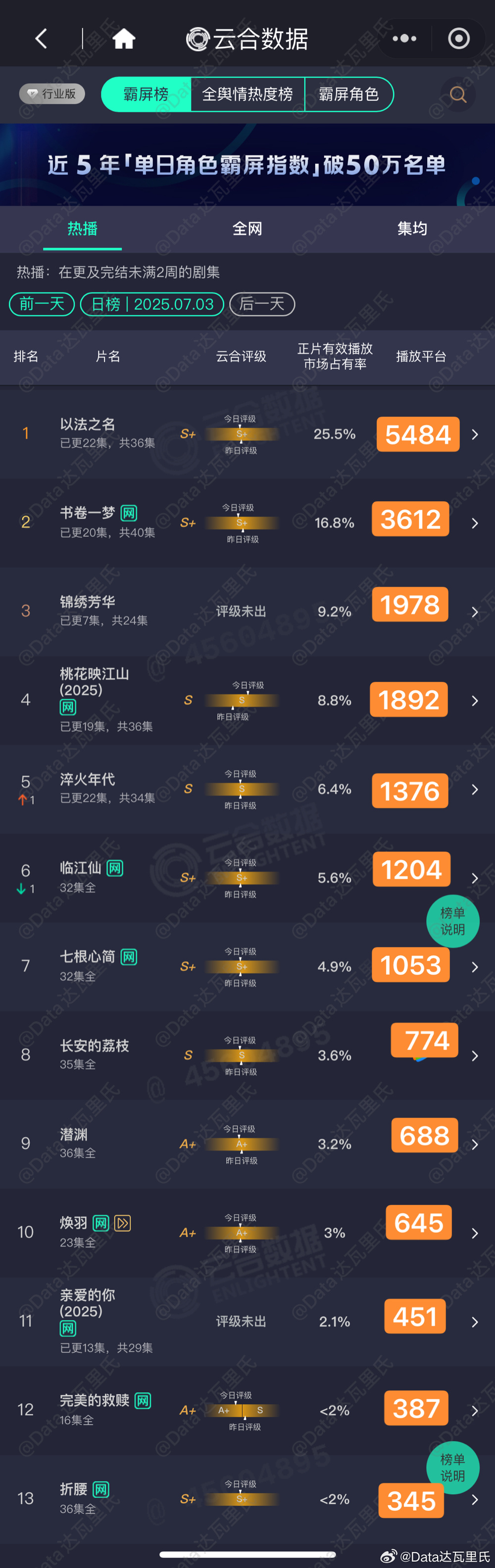 7.3云合估值，粗略估，以猫儿为准以法之名 5484万上下书卷一梦 3612万上