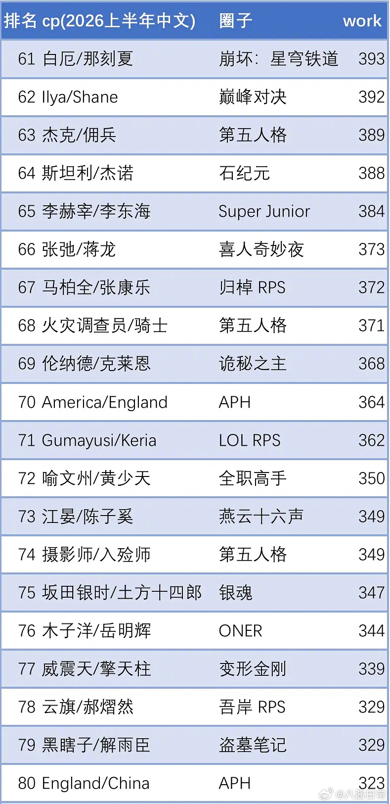 AO3 2026年上半年cp中文产出统计 
