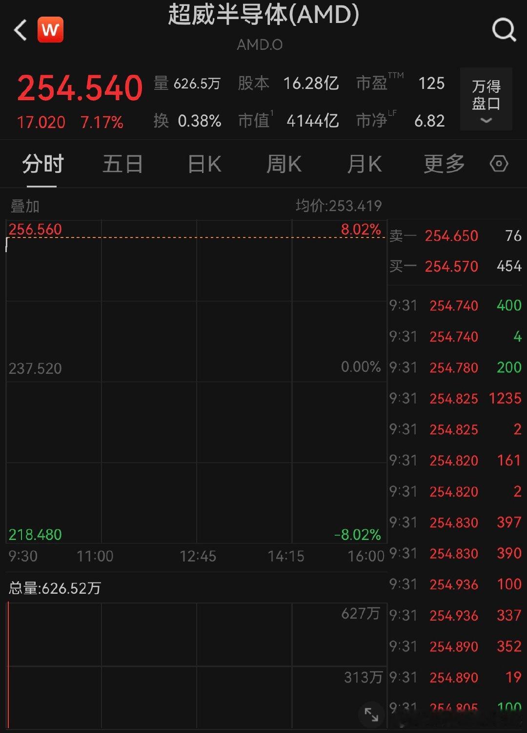 【】 11月12日，美股开盘，三大股指集体高开，道指涨0.28%，纳指涨0.41