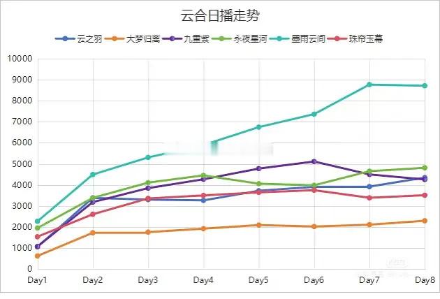 九重紫、永夜星河、墨雨云间前8天数据横向对比🈶 