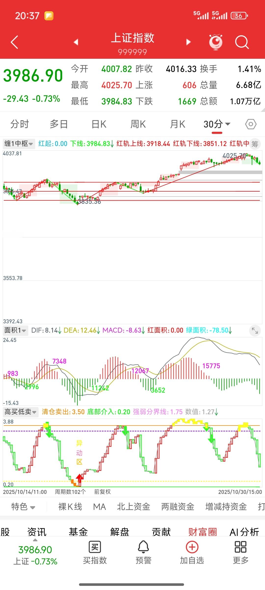 买在预期卖在现实今天市场整体表现疲软，主要指数全天震荡走低。值得关注的是，沪指在