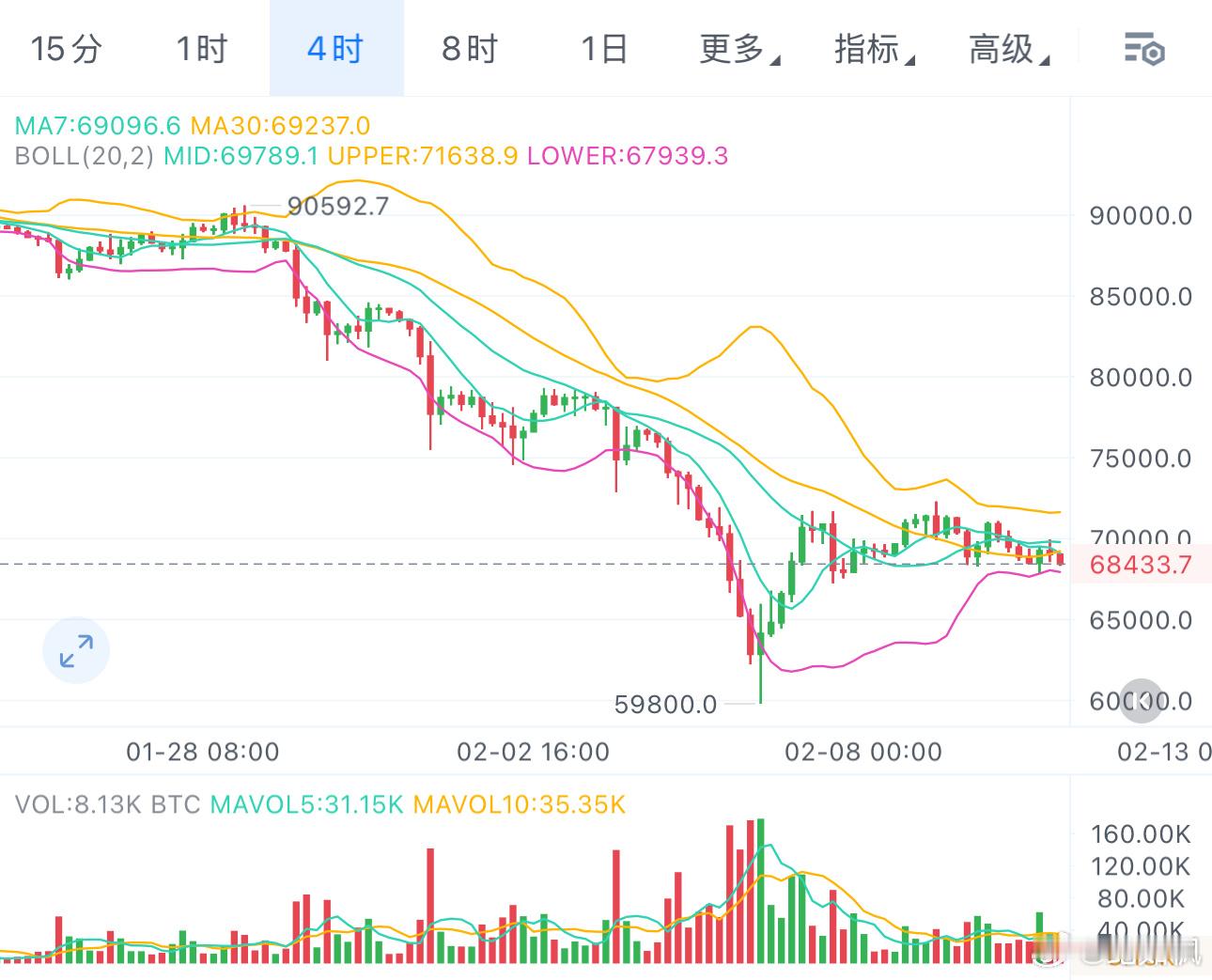 四小时级别多次虚破68000/2000关口，也是反复测试支撑，暴跌前总会那么宁静