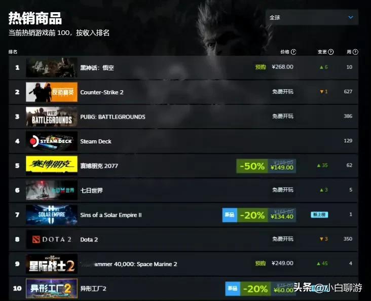 《黑神话：悟空》今日发售，本作目前已登顶Steam多区热销榜。
天命人们请好假了