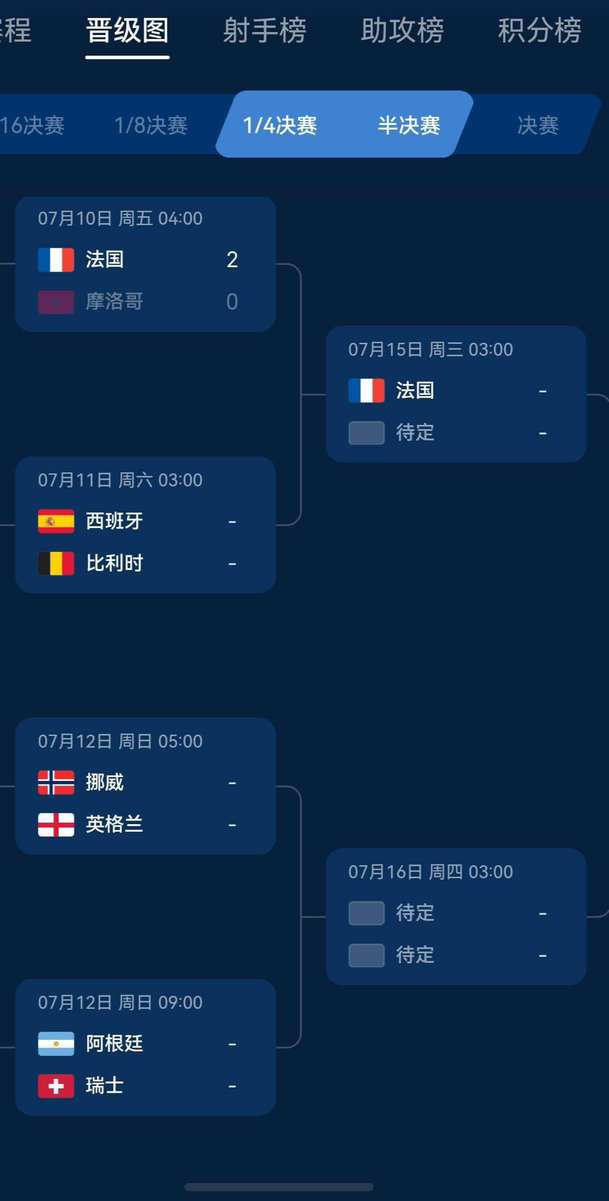 世界杯半决赛畅想 随着瑞士击败哥伦比亚晋级，本届世界杯八强和1/4决赛对阵正式出