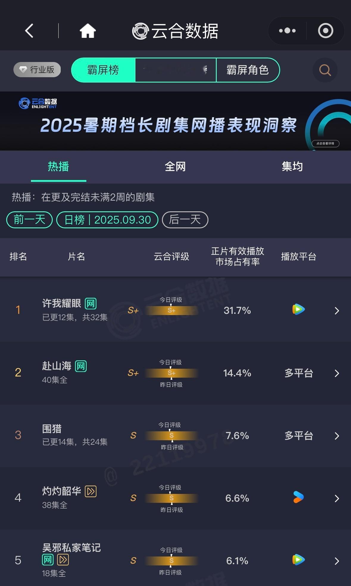 930云合，市占31.7% 大盘21000左右，预估6500+昨天晚上看情况心理