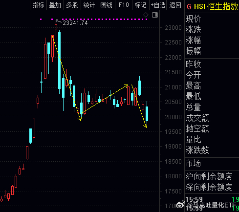 港仔，与#a股# 权重指数最相关。9月中旬就率先引领上升行情，节后也率先引领调整