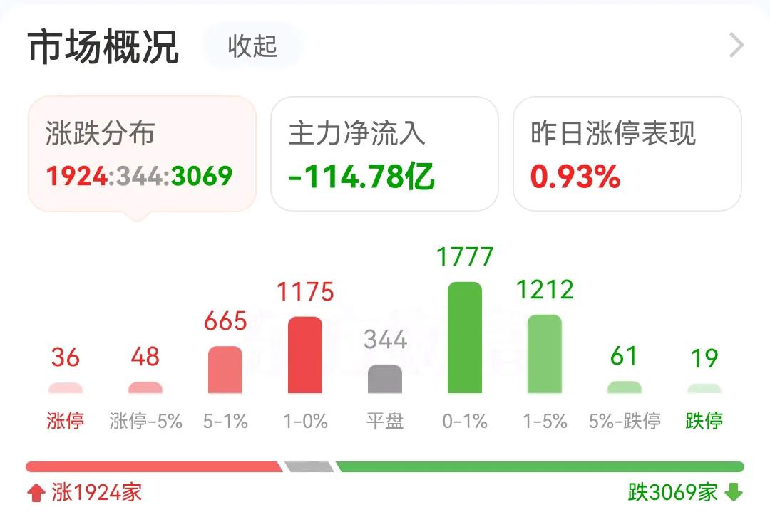 早盘收盘了，打开账户一看，又消费了几千，现在基本都不用看盘了，一到时间点，准时扣