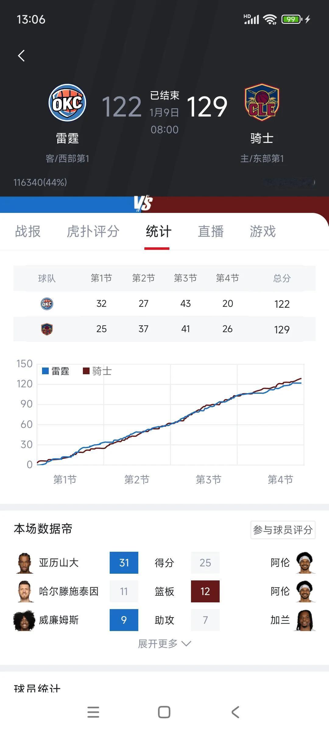 NBA榜首大战，东部第一拿下西部第一。

现在骑士32胜4负，冲击历史73胜。