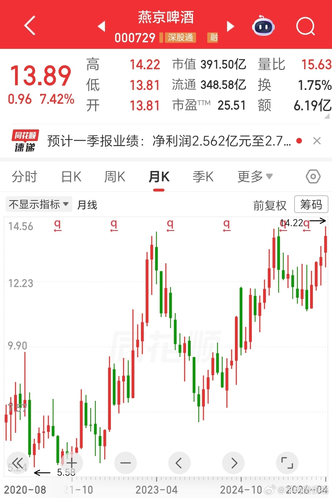 燕京啤酒年报预告增速47%，利润历史新高，股价同步历史新高 