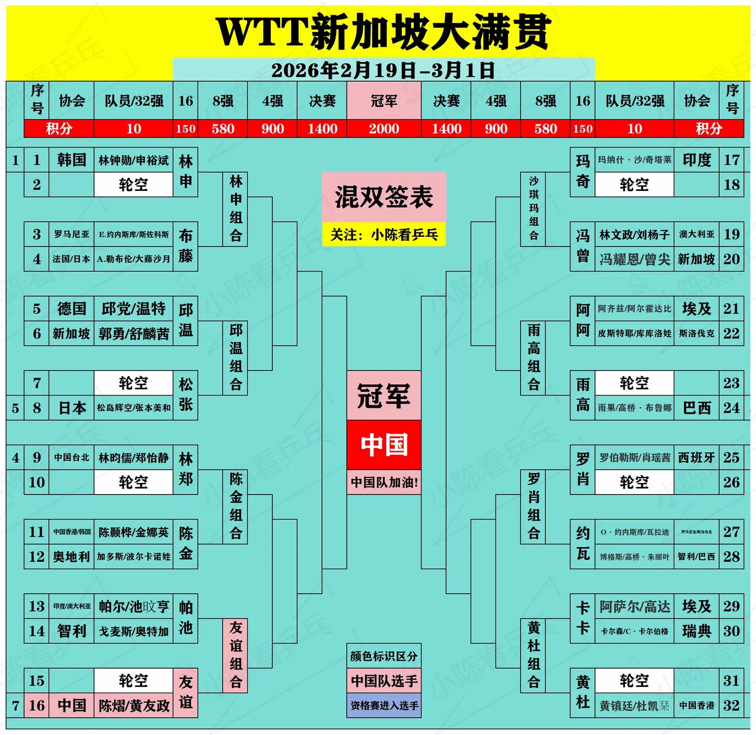 WTT新加坡大满贯签位图更新2月24日。WTT新加坡大满贯签位图更新2...