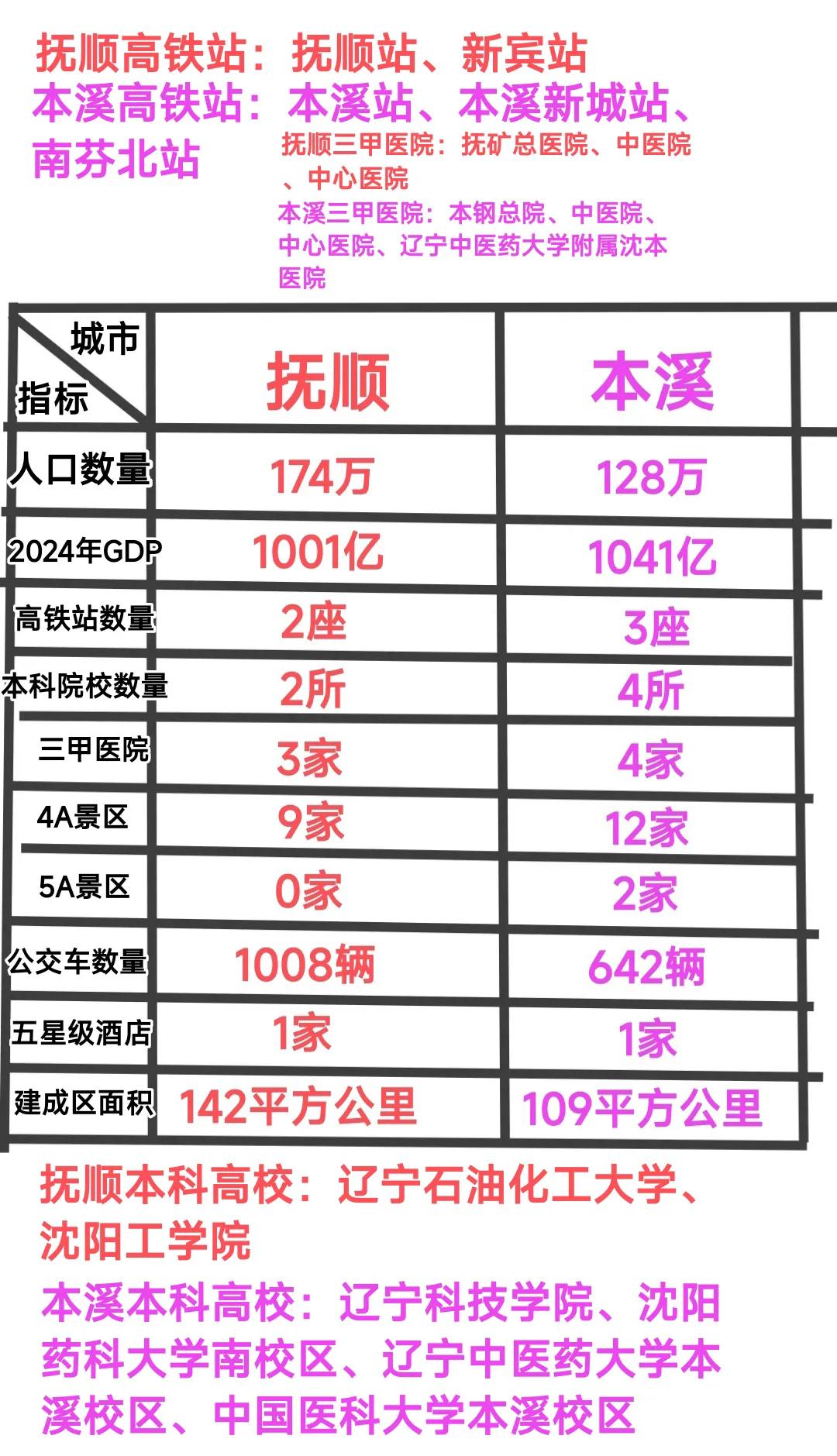 抚顺与本溪的发展轨迹是如此的似曾相识。巅峰时期它们都短暂的当过几年直辖市，后来逐