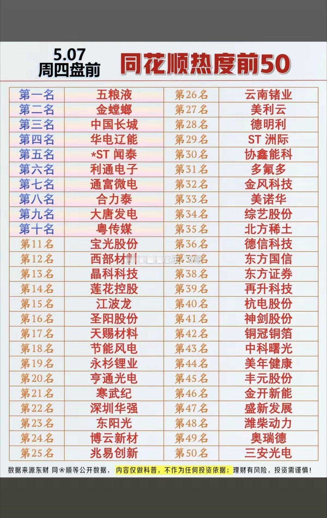 5.7周四盘前  同花顺热度榜TOP50！1.五粮液，白酒2.芯片半导体3.锂电