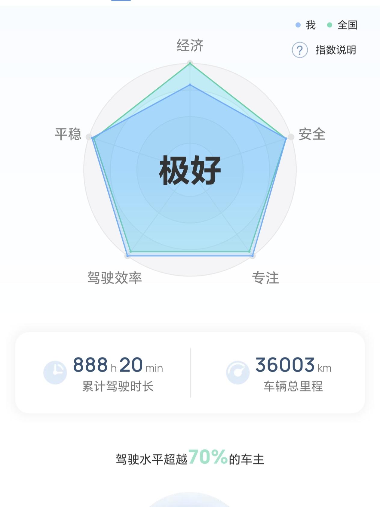 最近油耗有点高了，从不到8升，上升到了不到9升，因为我每天行驶的里程基本上是一样
