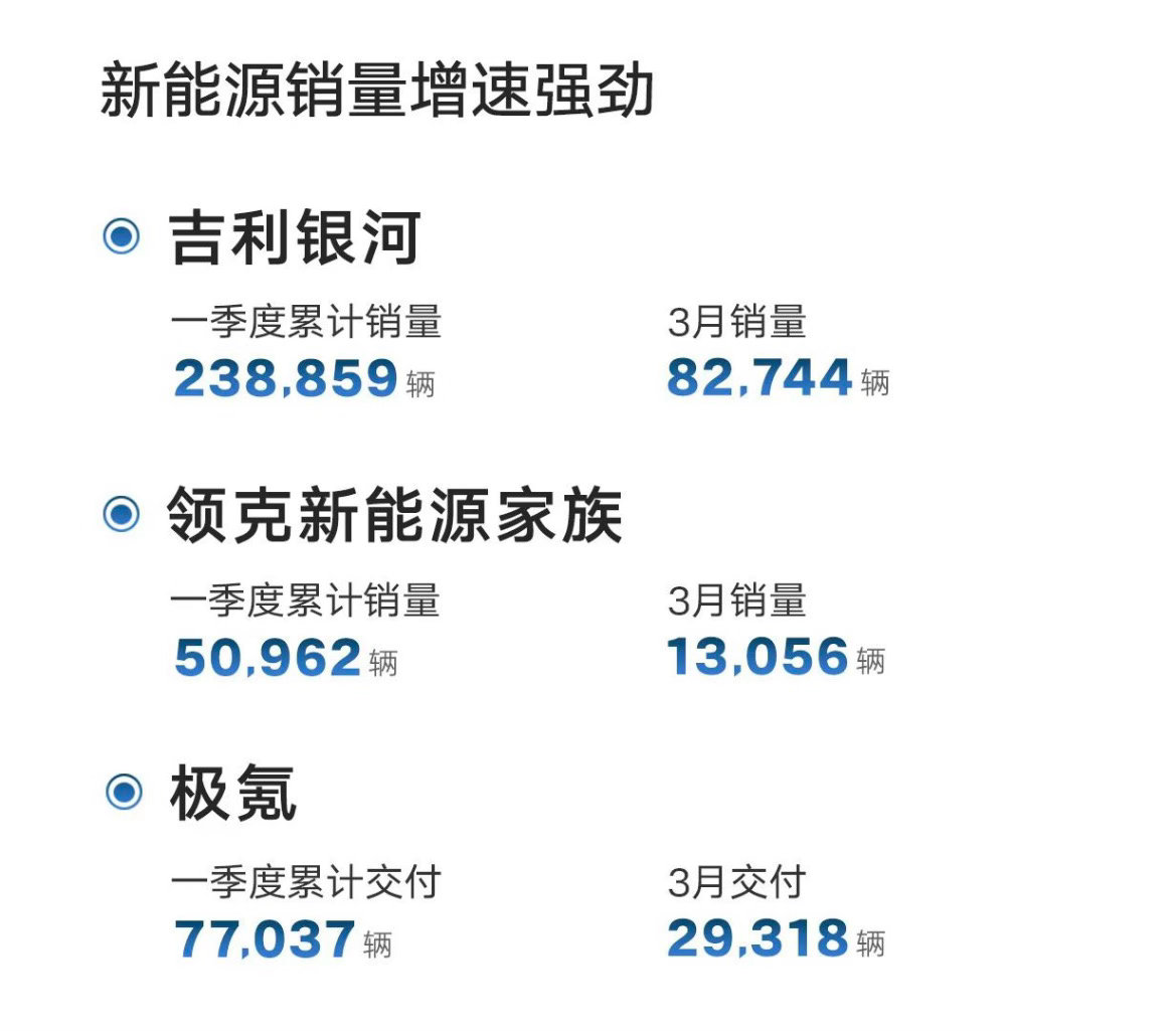 为啥前两个都是销量，唯独极氪是交付呢？有人知道吗？ 