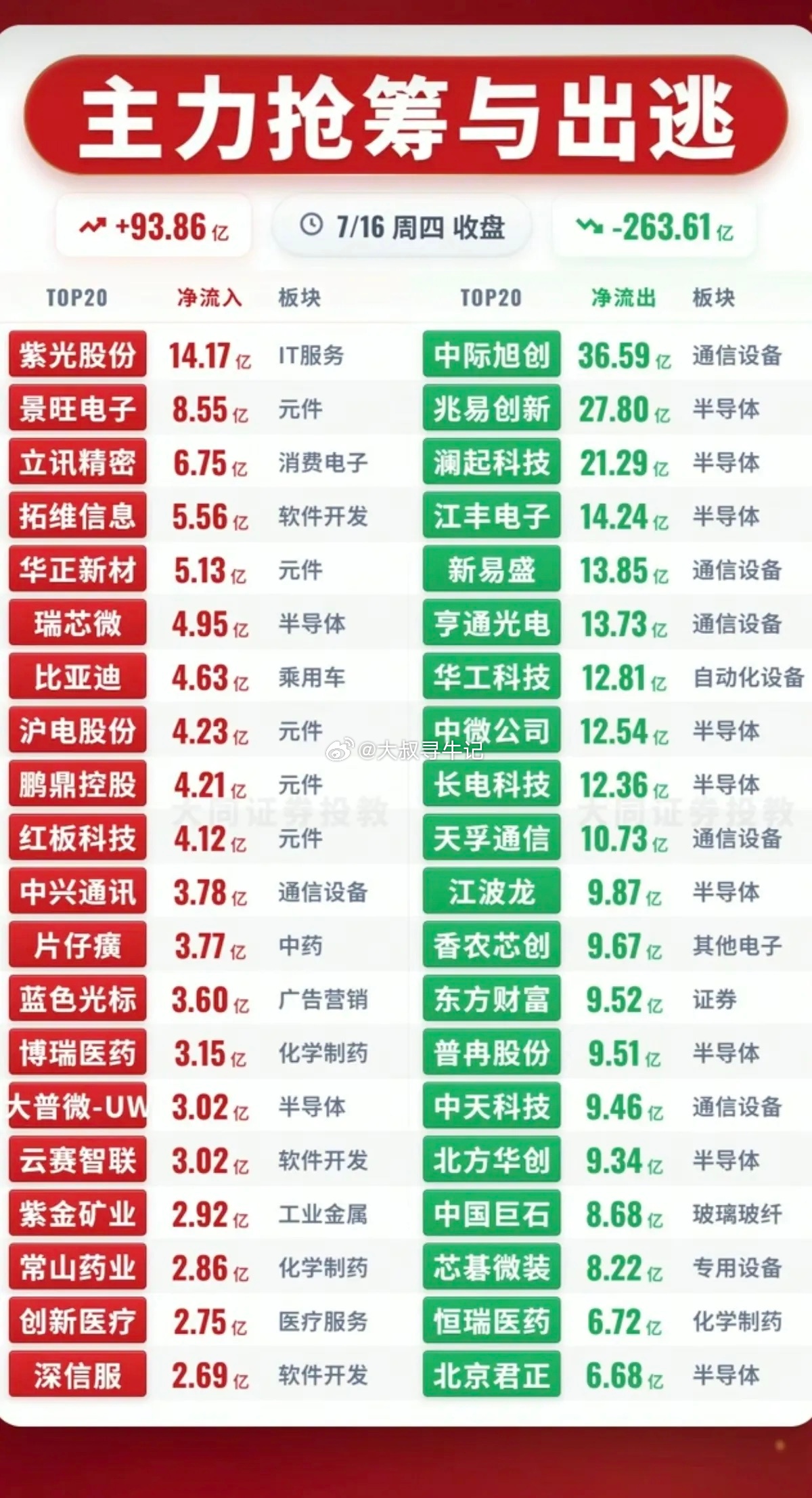7.16周四  主力资金  抢筹出逃个股榜TOP20！资金抢筹：快手概念、国资云