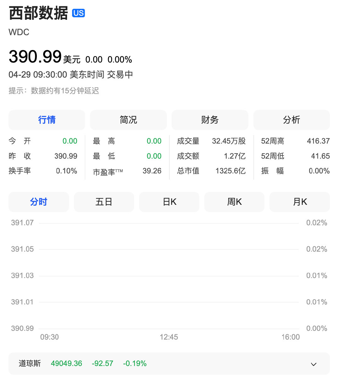 【美存储概念股大爆发 】西部数据大涨超10% 4月29日，美股开盘，纳指跌0.2