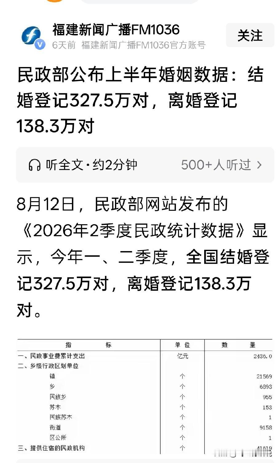 结婚的越来越少，离婚的越来越多，人口减少是大势所趋
面对这样的数据，再看看身边很