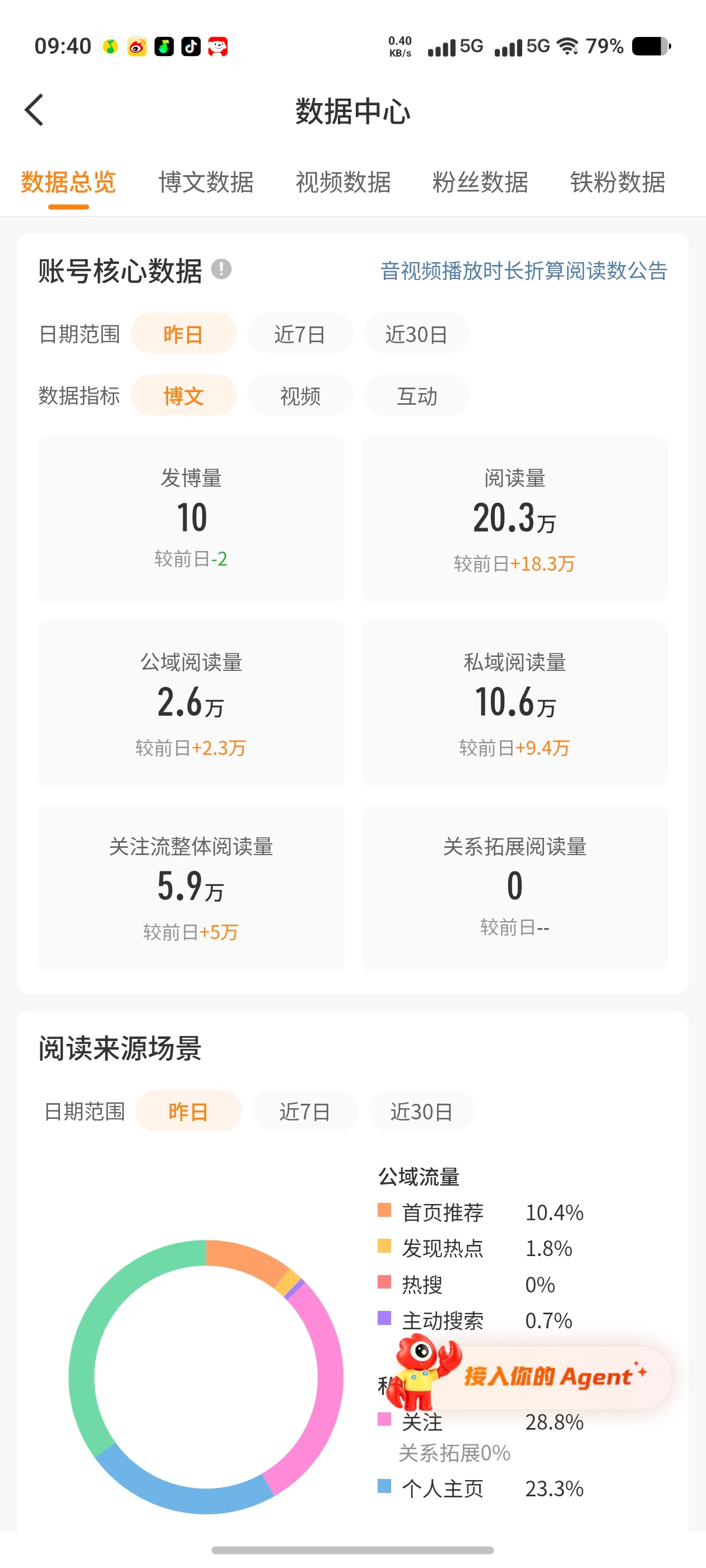 ？可是我昨天平均每条阅读量才五百啊这是哪里来的阅读量？？？以前的也没有提示推流啊