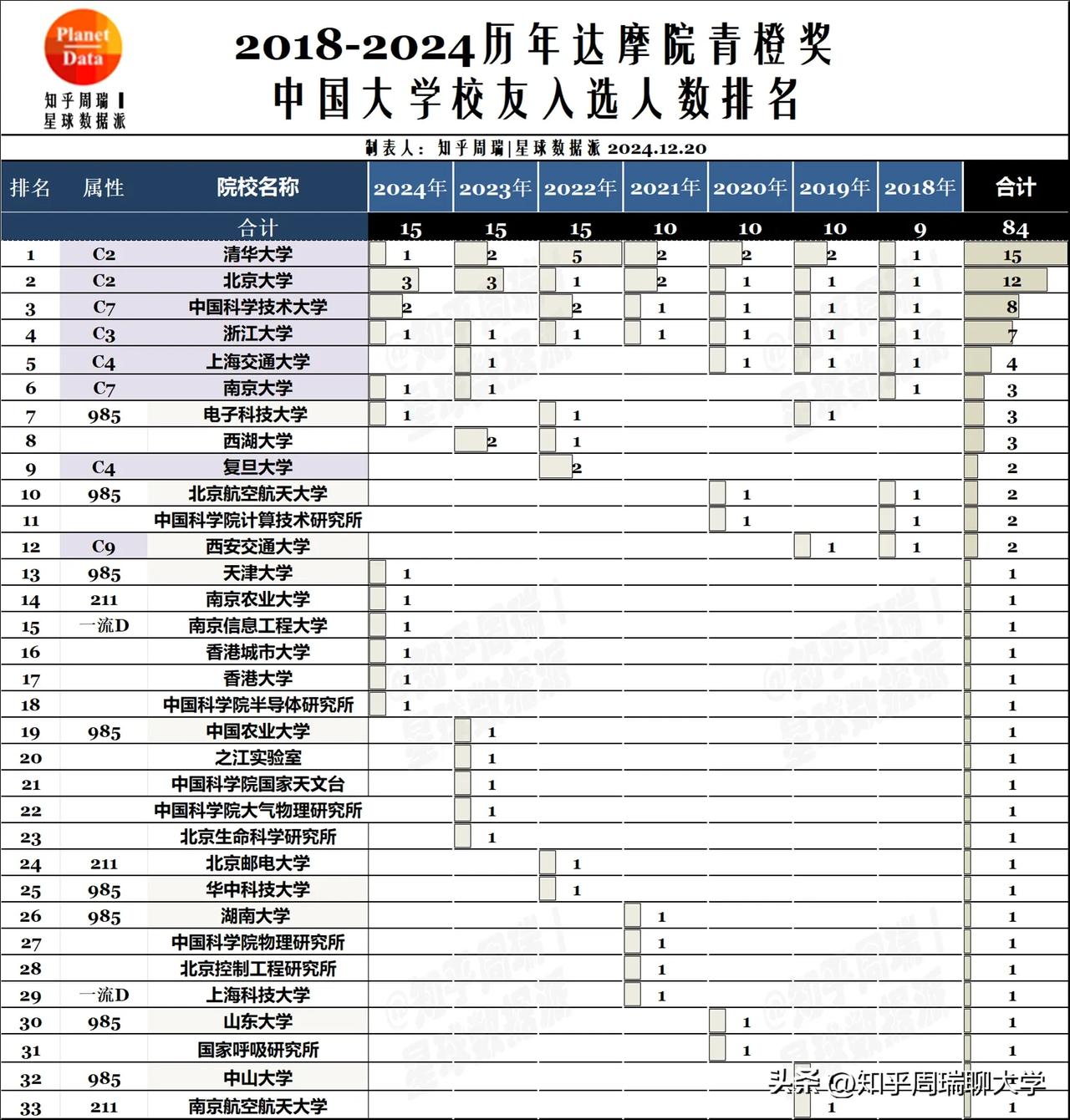 2024达摩院青橙奖人数：科大浙大前4成电第7！
2018-2024年达摩院青橙