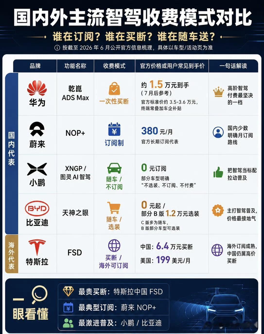 华为宣布对智驾兜底继比亚迪之后，又一汽车厂家对智驾兜底，开始卷服务了，这是好事。