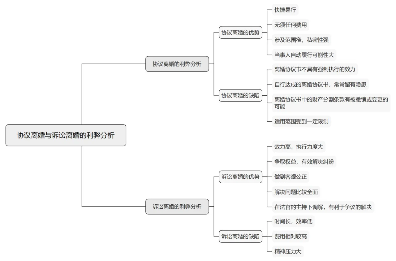 思维导图 | 关于离婚诉讼的常见问题汇总
