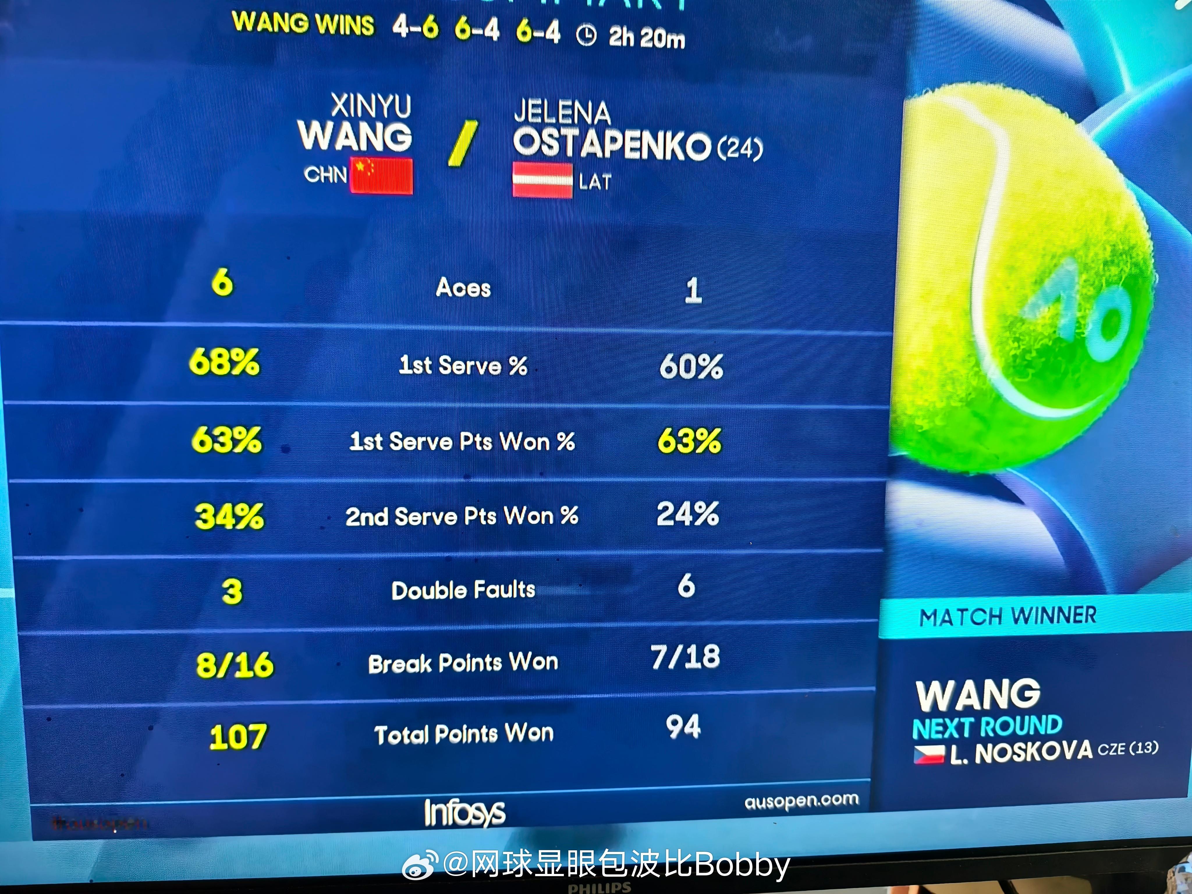 全场比赛技术统计:王欣瑜全面领先今天又发出了6个ACE球王欣瑜首进澳网32强王欣