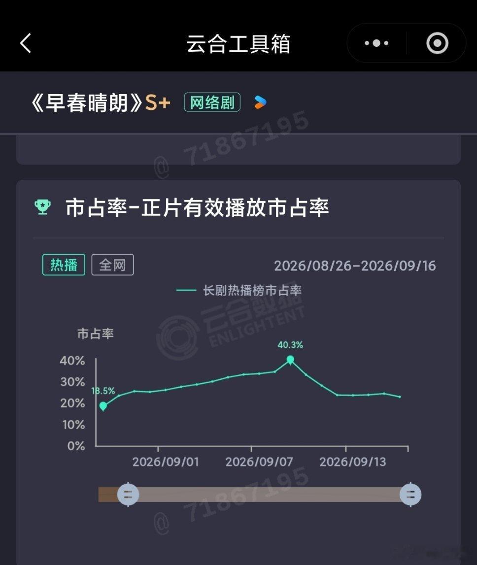 9.16云合：兰香如故 保持不错态势拿下新高26.9%，早春晴朗 保持强力后劲，