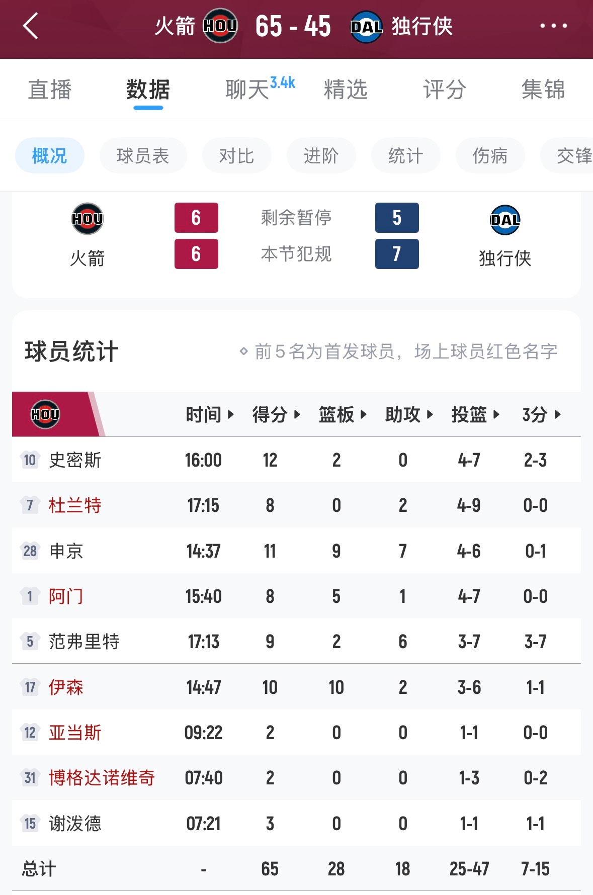 哥几个打得真卖力啊，不知道的以为季后赛呢[喵喵]今晚给我看爽了，待会回放再看一遍