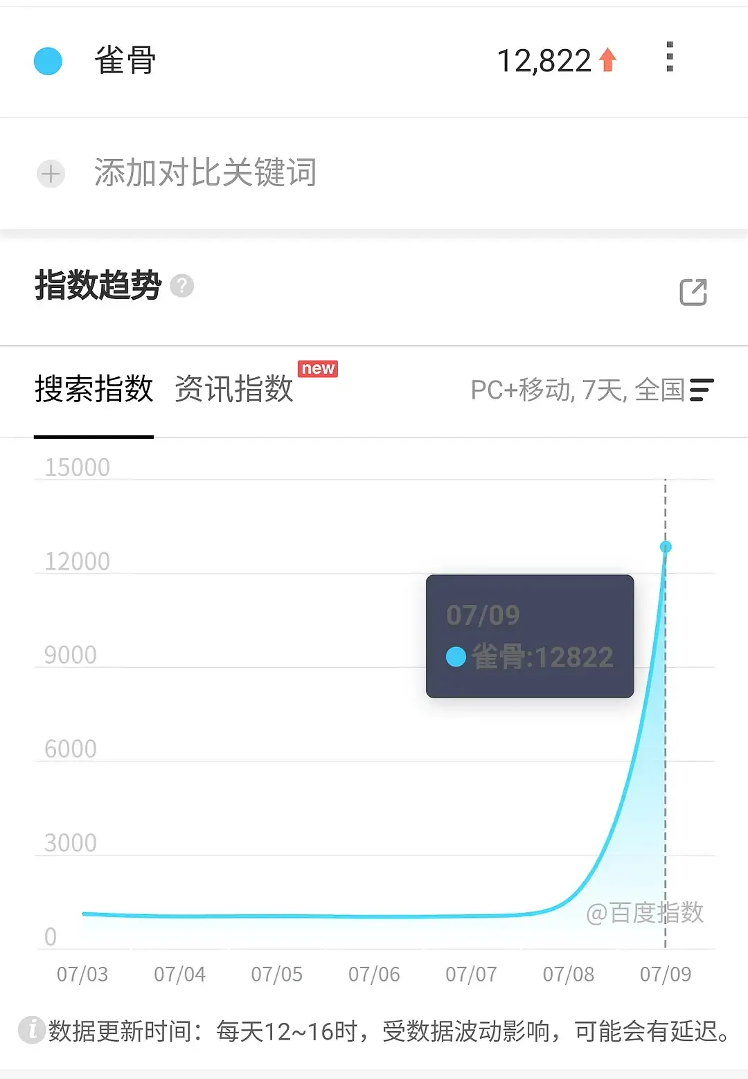 剧圈要更新换血了雀骨定档百指这么高 还是纯空降没想到是05后的小花更吸引观众，少