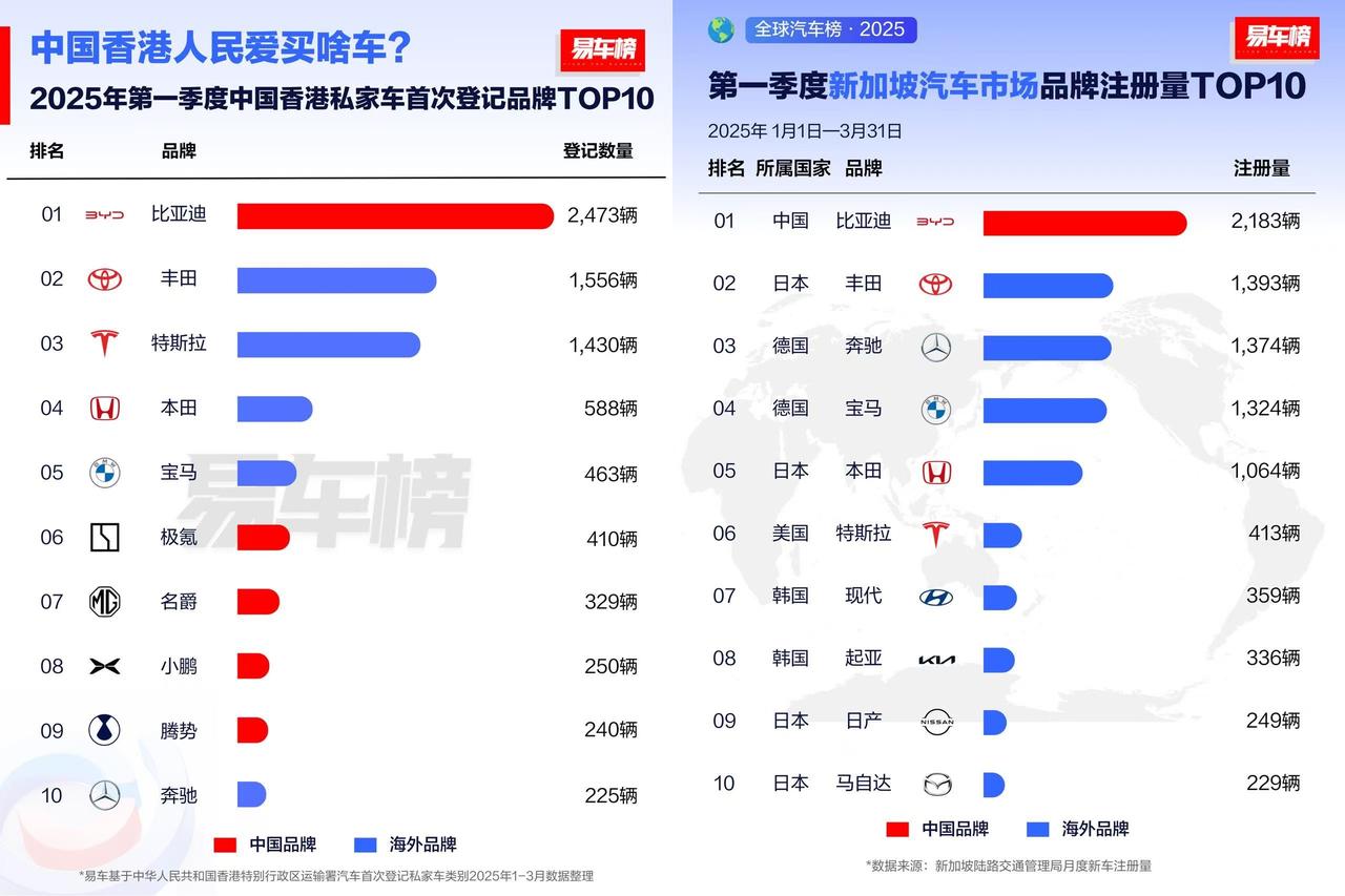 中国智造闪耀全球，比亚迪海外销量一路高歌，一季度荣获多个“销冠”！

比亚迪海外