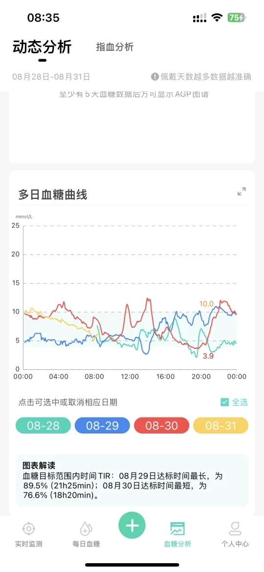 不是“阶段性工具”，是控糖保命刚需！