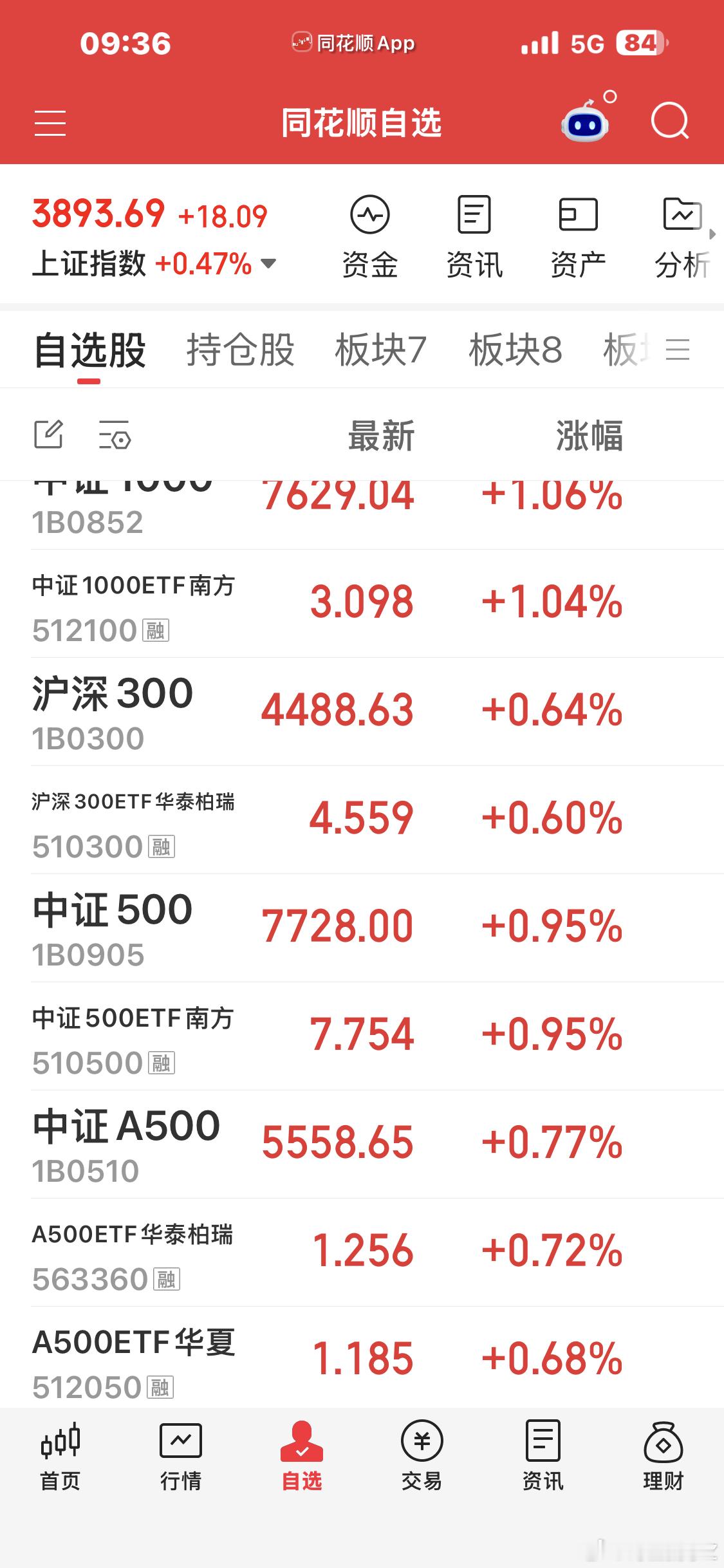 今天观察a500和1000突破情况 ​​​