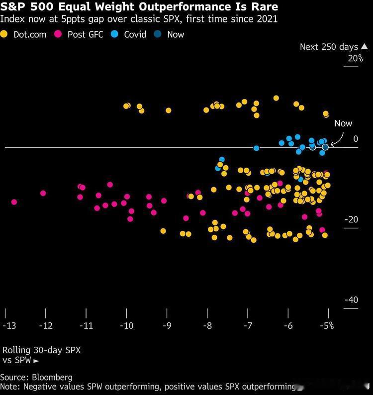聊一个美股极其罕见的信号：标普 500 等权重指数（Equal Weight）开