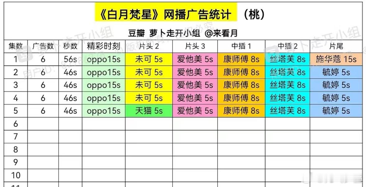 白月梵星首播数据 1.开局6广56秒2.爱奇艺首日站内热度 7466，已经超过爱