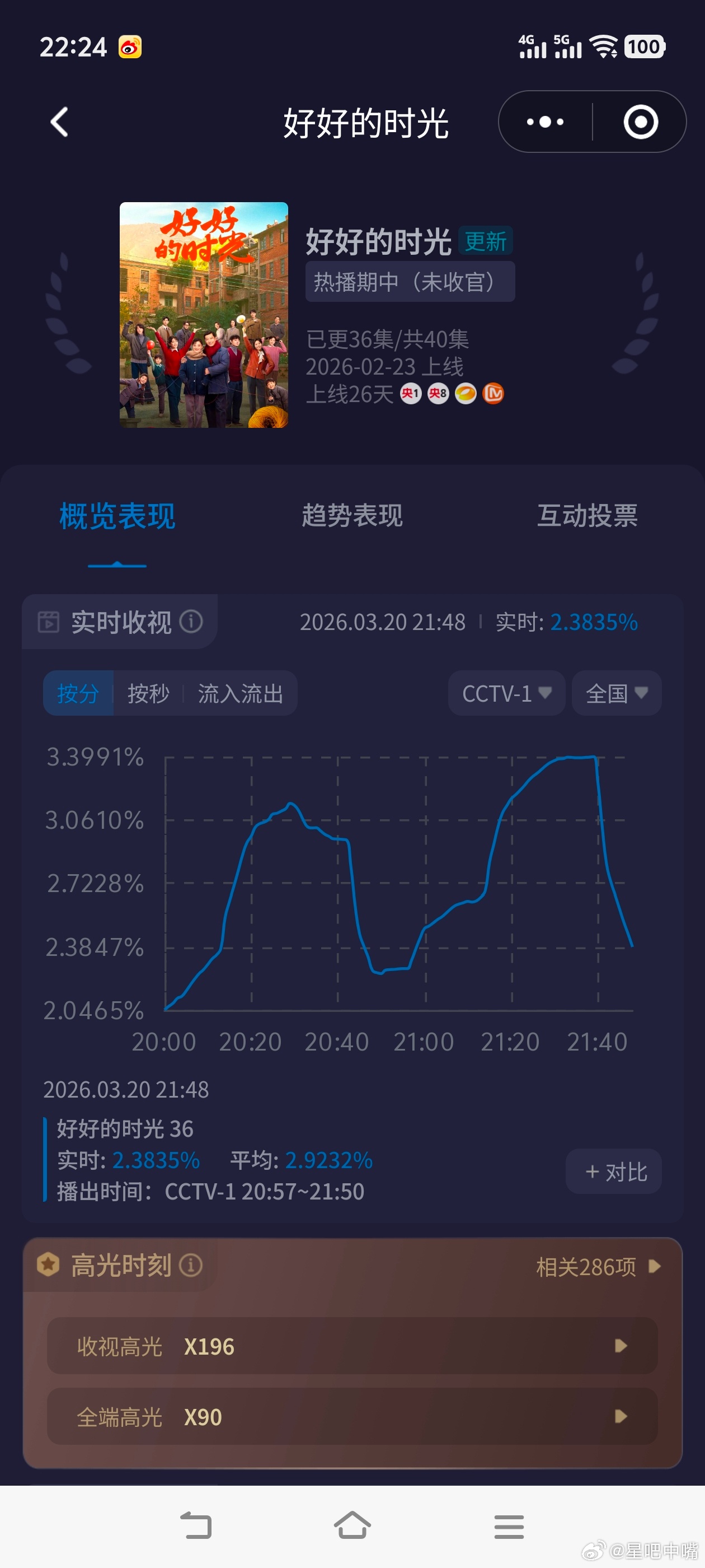 好好的时光牛逼！好好的时光周五收视再创新高！酷云峰值3.4，双集平均2.77创新