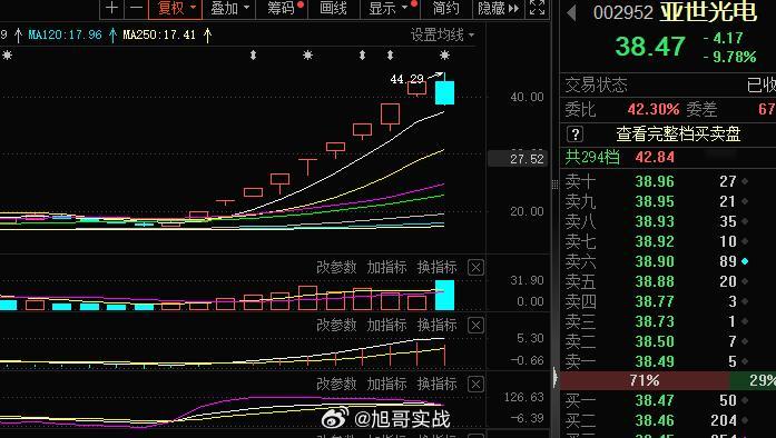 #亚世光电 sz002952[股票]# 毕竟是龙头，毕竟是打开空间的王者，今日分