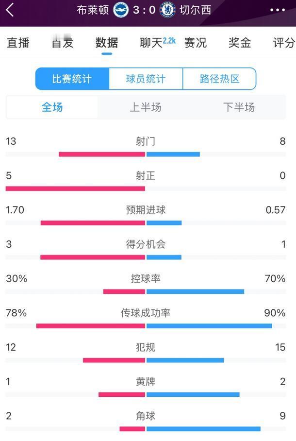 布莱顿3比0切尔西   切尔西全场0射正  本轮英超，切尔西0-3完败于布莱顿。