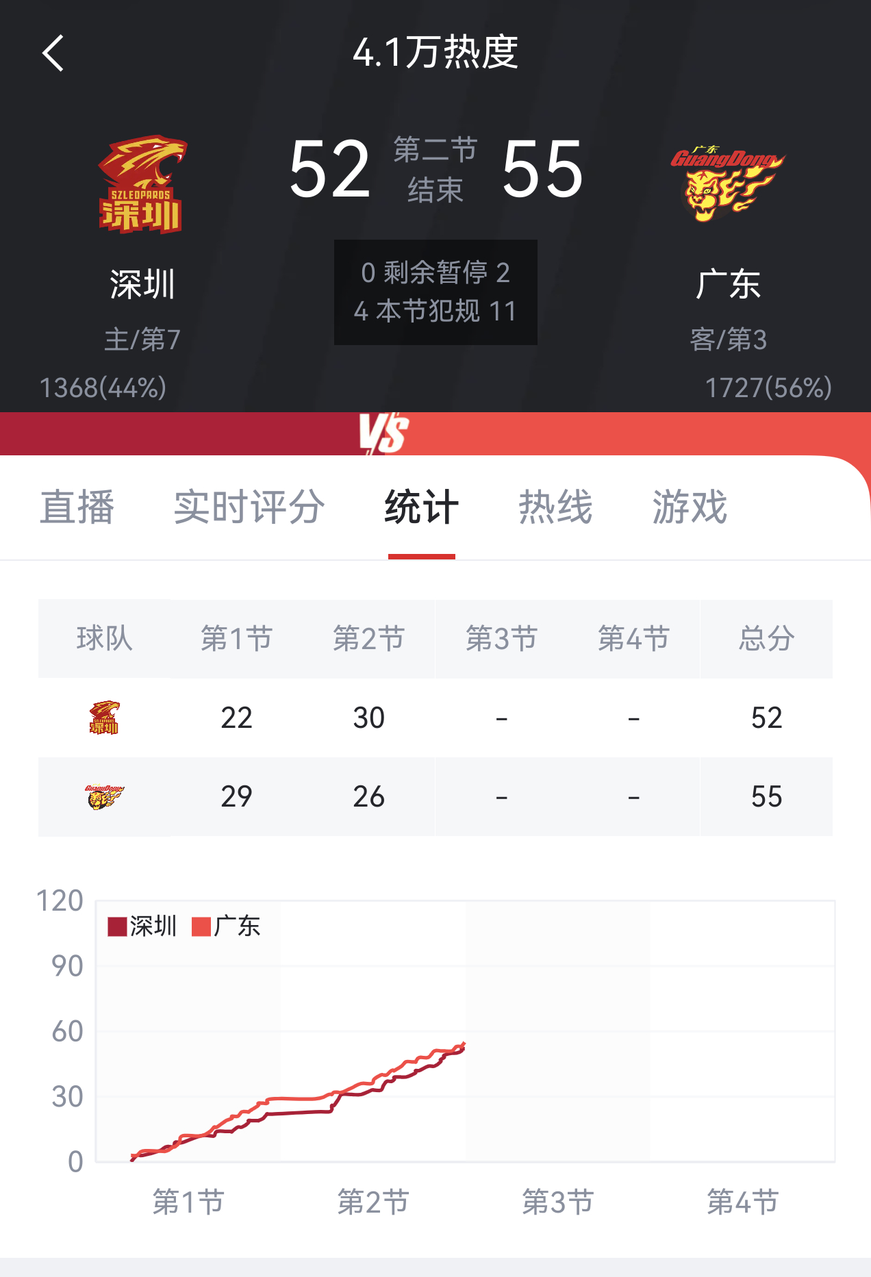 这个德比没有想象中的精彩哈，双方都在错进错出，都有各自的问题。深圳是越打快输越多